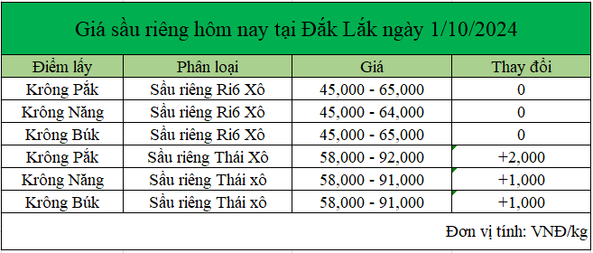 bang gia sau rieng tai dak lawk 1.10.2024_1727751776.png